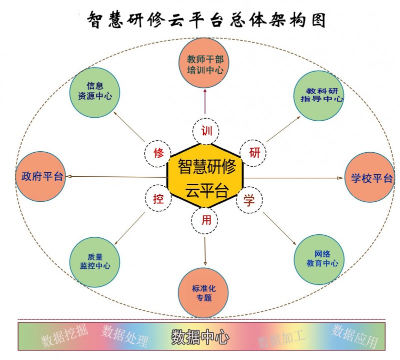 智慧研修云平台总体架构图