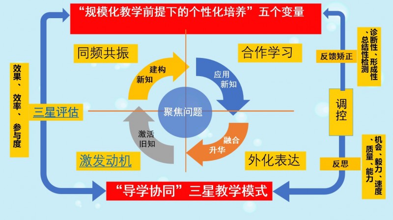 “导学协同”三星教学法模型