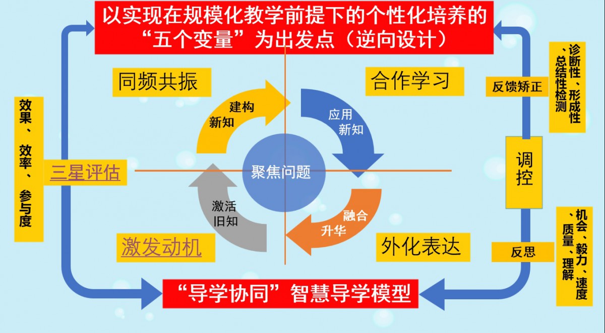 “导学协同”智慧教学模型